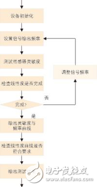 汽車爆震傳感器測試系統(tǒng)技術(shù)解析