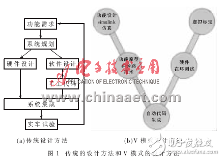 基于DSP的自動代碼生成及在電池管理系統(tǒng)的應(yīng)用分析