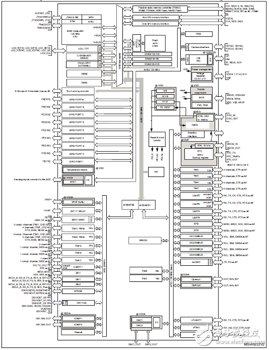  ST STM32L4R9I高性能超低功耗ARM MCU開(kāi)發(fā)方案