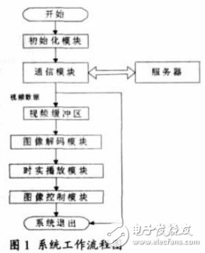  基于Mobile的手機(jī)流媒體實(shí)時(shí)圖像瀏覽客戶(hù)端的軟件設(shè)計(jì)