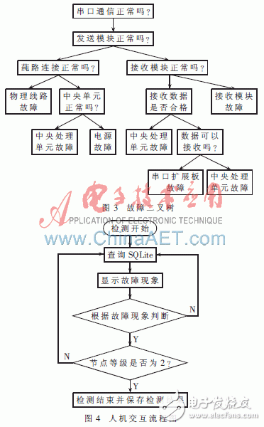  Win CE平臺下嵌入式故障診斷專家的設(shè)計