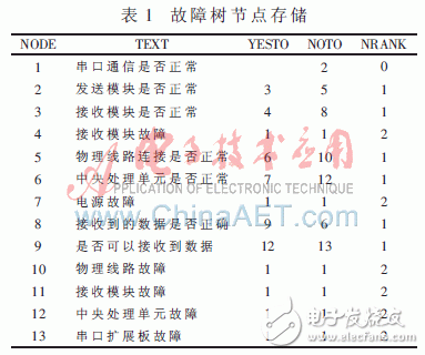  Win CE平臺下嵌入式故障診斷專家的設(shè)計