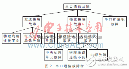  Win CE平臺下嵌入式故障診斷專家的設(shè)計