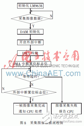  基于ARM9的CMOS圖像采集系統(tǒng)的設計與實現(xiàn)