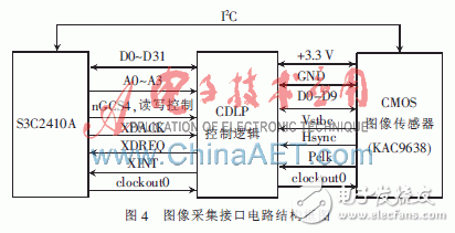  基于ARM9的CMOS圖像采集系統(tǒng)的設計與實現(xiàn)