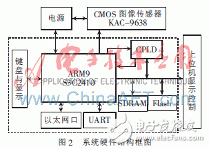  基于ARM9的CMOS圖像采集系統(tǒng)的設計與實現(xiàn)