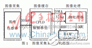  基于ARM9的CMOS圖像采集系統(tǒng)的設計與實現(xiàn)