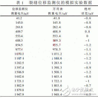  多通道遠(yuǎn)程裂縫位移監(jiān)測(cè)儀設(shè)計(jì)