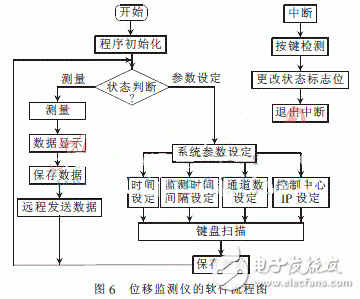  多通道遠(yuǎn)程裂縫位移監(jiān)測(cè)儀設(shè)計(jì)