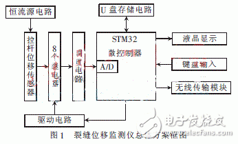  多通道遠(yuǎn)程裂縫位移監(jiān)測(cè)儀設(shè)計(jì)
