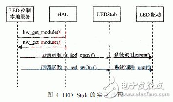  基于安卓的非標(biāo)準(zhǔn)驅(qū)動(dòng)程序設(shè)計(jì)