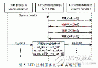  基于安卓的非標(biāo)準(zhǔn)驅(qū)動(dòng)程序設(shè)計(jì)