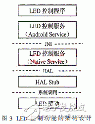  基于安卓的非標(biāo)準(zhǔn)驅(qū)動(dòng)程序設(shè)計(jì)