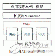  基于安卓的非標(biāo)準(zhǔn)驅(qū)動(dòng)程序設(shè)計(jì)