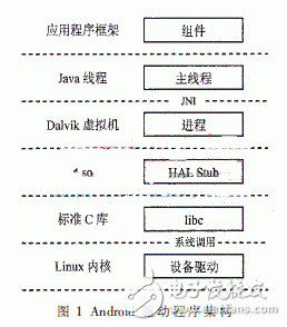 基于安卓的非標(biāo)準(zhǔn)驅(qū)動(dòng)程序設(shè)計(jì)