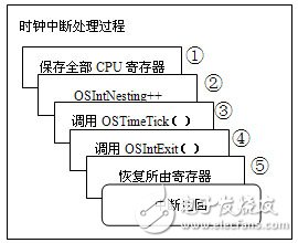  嵌入式Linux中斷現(xiàn)場保護(hù)的改進(jìn)方法