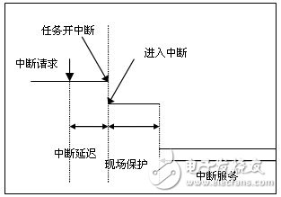  嵌入式Linux中斷現(xiàn)場保護(hù)的改進(jìn)方法