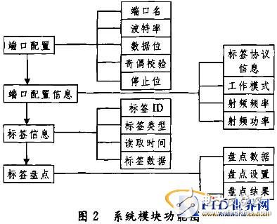 基于PDA的RFID手持機(jī)開發(fā)研究