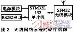  基于STM32L152和S14432的無線網(wǎng)絡(luò)系統(tǒng)設(shè)計
