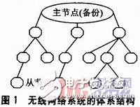  基于STM32L152和S14432的無線網(wǎng)絡(luò)系統(tǒng)設(shè)計