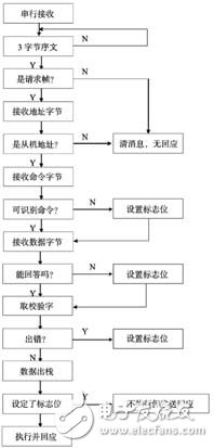  HART通信協(xié)議在現(xiàn)場儀表遠(yuǎn)程通信中的實(shí)現(xiàn)