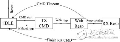  基于ARM9的SD/MMC卡控制器的ASIC設(shè)計