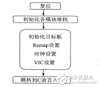  基于ARM的嵌入式多路信號數(shù)據(jù)采集系統(tǒng)