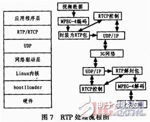  基于嵌入式Linux的3G無(wú)線視頻終端的設(shè)計(jì)與實(shí)現(xiàn)