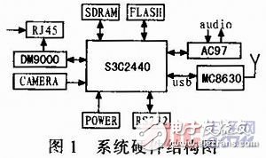  基于嵌入式Linux的3G無線視頻終端的設計與實現(xiàn)