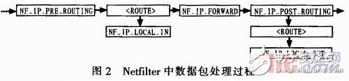  基于嵌入式Linux的3G無線視頻終端的設計與實現(xiàn)