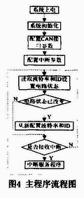  基于STM32F1O5的CAN總線中繼器的設(shè)計與實(shí)現(xiàn)