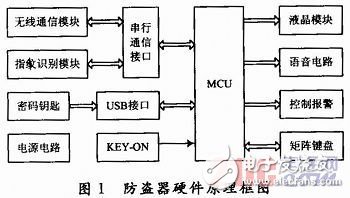  基于指紋識(shí)別的汽車(chē)防盜系統(tǒng)設(shè)計(jì)