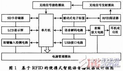  一種基于RFID的便攜式智能語(yǔ)音播放器設(shè)計(jì)