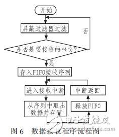  基于CAN總線(xiàn)的電動(dòng)車(chē)控制系統(tǒng)設(shè)計(jì)方案