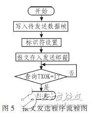  基于CAN總線(xiàn)的電動(dòng)車(chē)控制系統(tǒng)設(shè)計(jì)方案