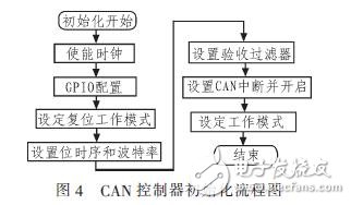  基于CAN總線(xiàn)的電動(dòng)車(chē)控制系統(tǒng)設(shè)計(jì)方案