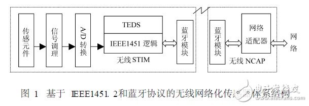  基于藍(lán)牙技術(shù)的網(wǎng)絡(luò)化傳感器及其應(yīng)用