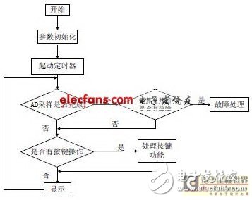  基于STM32F103R8T6的數(shù)字量度繼電器的設(shè)計(jì)
