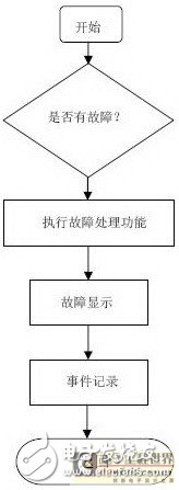  基于STM32F103R8T6的數(shù)字量度繼電器的設(shè)計(jì)