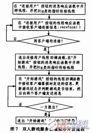  基于ARM和WinSock的多人對戰(zhàn)游戲平臺設(shè)計