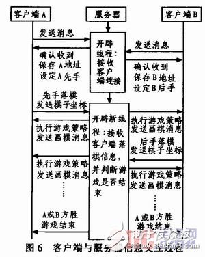  基于ARM和WinSock的多人對戰(zhàn)游戲平臺設(shè)計