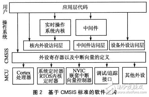  基于CMSIS標(biāo)準(zhǔn)的Cortex-M3的應(yīng)用軟件開發(fā)