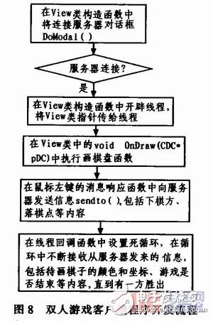  基于ARM和WinSock的多人對戰(zhàn)游戲平臺設(shè)計