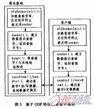  基于ARM和WinSock的多人對戰(zhàn)游戲平臺設(shè)計