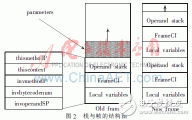 JCVM中棧與幀的研究和設(shè)計(jì)