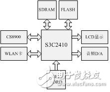  嵌入式網(wǎng)絡(luò)收音機(jī)的ARM實現(xiàn)