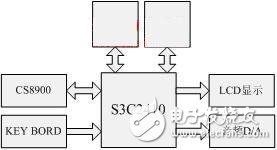  嵌入式網(wǎng)絡(luò)收音機(jī)的ARM實現(xiàn)