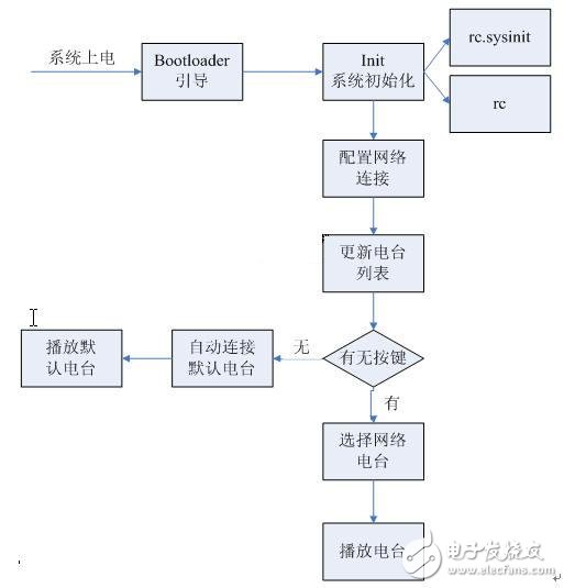  嵌入式網(wǎng)絡(luò)收音機(jī)的ARM實現(xiàn)