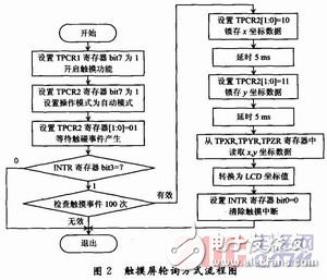  基于STM32的RA8806控制器LCD設(shè)計