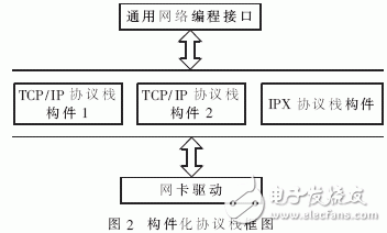  基于和欣嵌入式操作系統(tǒng)的構(gòu)件化網(wǎng)絡(luò)協(xié)議棧
